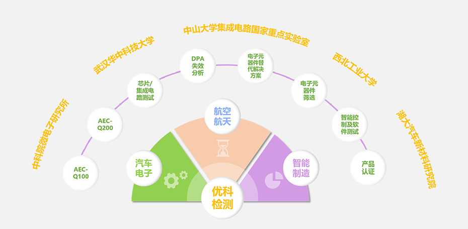 ca88会员中心检测核心优势